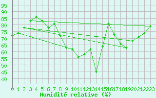 Courbe de l'humidit relative pour Berlin-Tempelhof