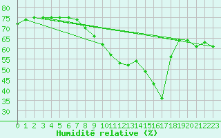 Courbe de l'humidit relative pour Puissalicon (34)