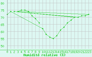 Courbe de l'humidit relative pour Hamra