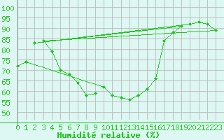 Courbe de l'humidit relative pour Buholmrasa Fyr