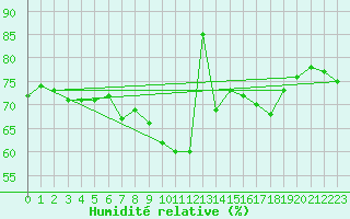 Courbe de l'humidit relative pour Guret Saint-Laurent (23)