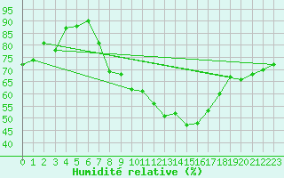 Courbe de l'humidit relative pour Waibstadt
