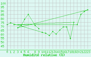Courbe de l'humidit relative pour Tammisaari Jussaro
