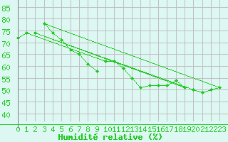 Courbe de l'humidit relative pour Lige Bierset (Be)