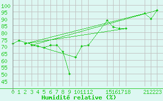 Courbe de l'humidit relative pour Sanikiluaq