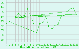 Courbe de l'humidit relative pour Ste (34)