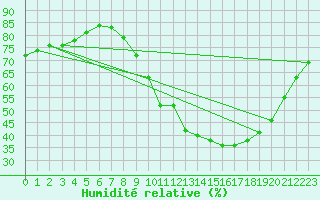 Courbe de l'humidit relative pour Le Mans (72)