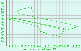 Courbe de l'humidit relative pour Carpentras (84)