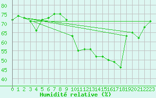 Courbe de l'humidit relative pour Sallanches (74)