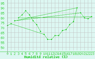 Courbe de l'humidit relative pour Andau