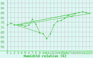 Courbe de l'humidit relative pour Landeck