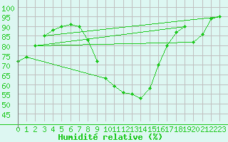 Courbe de l'humidit relative pour Albi (81)