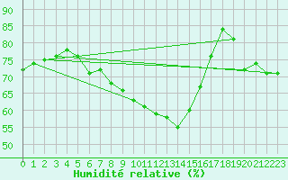 Courbe de l'humidit relative pour Svartbyn