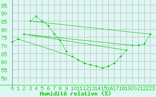Courbe de l'humidit relative pour Tholey