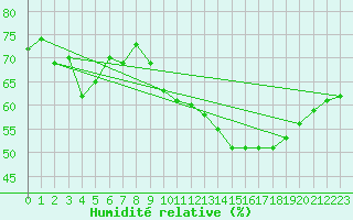 Courbe de l'humidit relative pour Voiron (38)