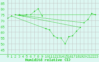 Courbe de l'humidit relative pour Leucate (11)