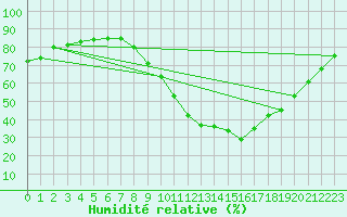 Courbe de l'humidit relative pour Stuttgart / Schnarrenberg