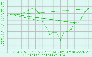 Courbe de l'humidit relative pour Corsept (44)