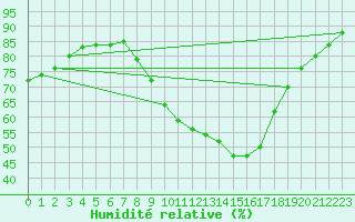 Courbe de l'humidit relative pour Lerida (Esp)