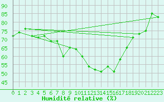 Courbe de l'humidit relative pour Kleiner Feldberg / Taunus