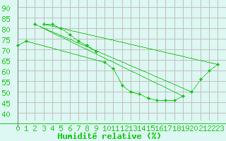 Courbe de l'humidit relative pour Florennes (Be)