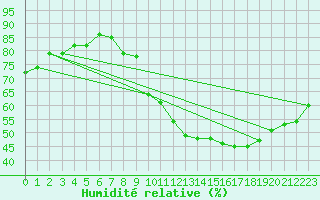 Courbe de l'humidit relative pour Le Luc (83)