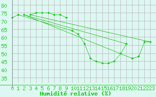 Courbe de l'humidit relative pour Ernage (Be)