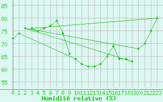 Courbe de l'humidit relative pour Le Havre - Octeville (76)