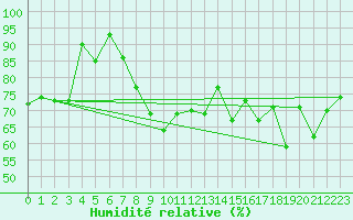 Courbe de l'humidit relative pour Finner
