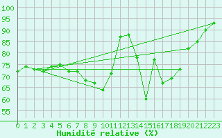 Courbe de l'humidit relative pour Kozienice