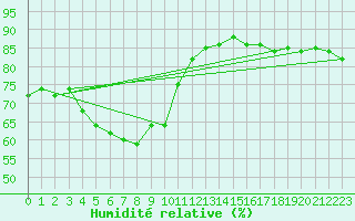 Courbe de l'humidit relative pour Constance (All)