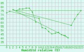 Courbe de l'humidit relative pour Saint-Amans (48)