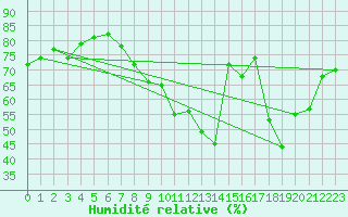 Courbe de l'humidit relative pour Nmes - Garons (30)