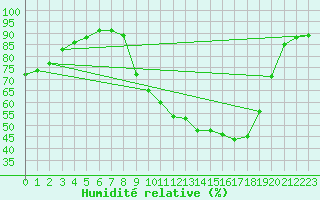 Courbe de l'humidit relative pour Bannay (18)