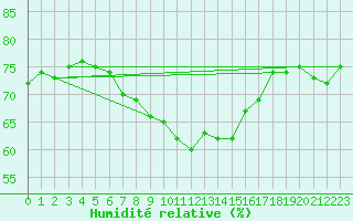 Courbe de l'humidit relative pour Uto