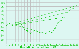 Courbe de l'humidit relative pour Paganella