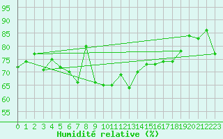 Courbe de l'humidit relative pour Drogden