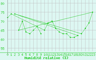 Courbe de l'humidit relative pour Chivres (Be)