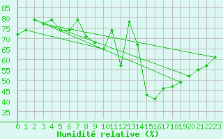 Courbe de l'humidit relative pour Lungo