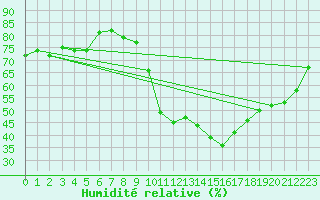 Courbe de l'humidit relative pour Pertuis - Grand Cros (84)