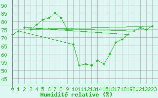 Courbe de l'humidit relative pour Cevio (Sw)