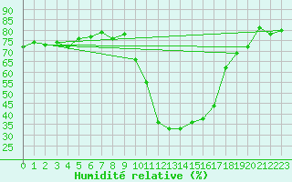 Courbe de l'humidit relative pour Bourg-Saint-Maurice (73)