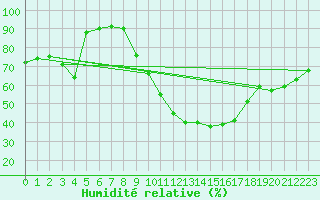 Courbe de l'humidit relative pour Werl