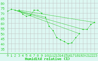 Courbe de l'humidit relative pour Ontinyent (Esp)