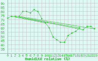 Courbe de l'humidit relative pour Tirgu Jiu