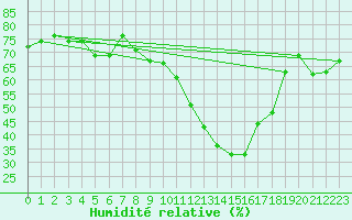 Courbe de l'humidit relative pour Chaumont (Sw)