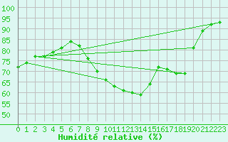Courbe de l'humidit relative pour Muenchen, Flughafen