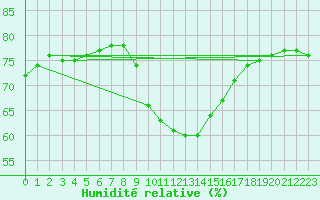 Courbe de l'humidit relative pour Cap Corse (2B)