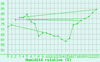 Courbe de l'humidit relative pour Retz