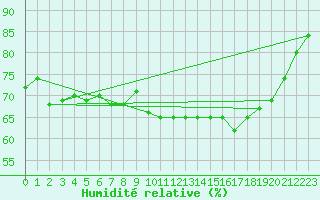 Courbe de l'humidit relative pour Pointe de Socoa (64)